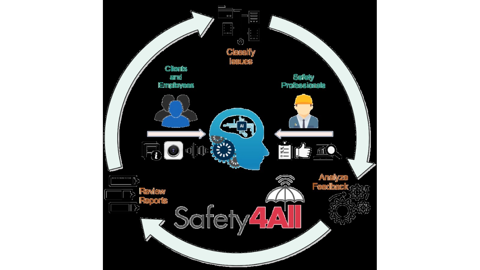 Safety4ALL: A Collaborative Tool for Safety Evaluation